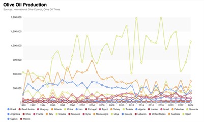 Olive Council Data Shows Latest Harvest Results, Emerging Trends